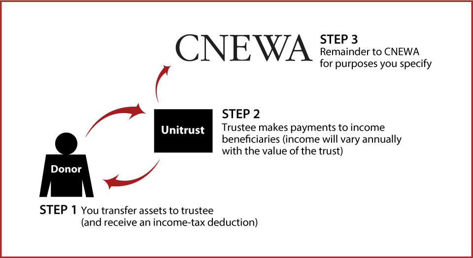 Charitable Remainder Unitrust Diagram. Description of image is listed below.