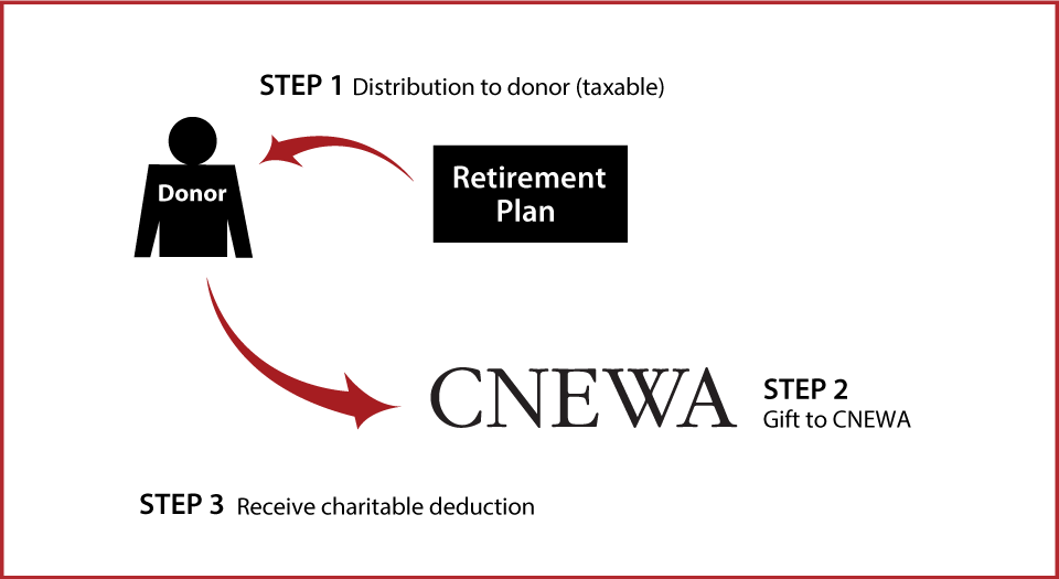 Gifts from Retirement Plans During Life Thumbnail